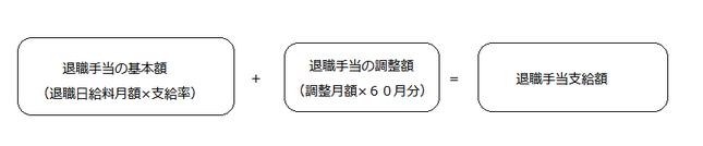 退職手当の計算