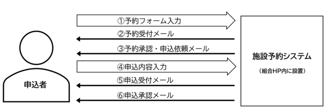 施設予約システム　フロー図